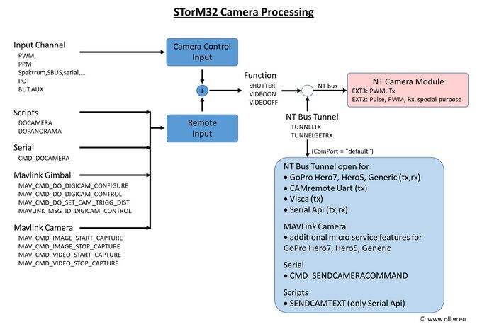Storm32-nt-ntcamera-processing.jpg