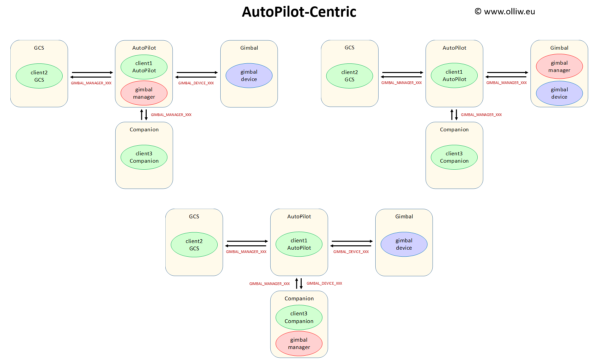 gimbal protocol v2 autopilot centric olliw