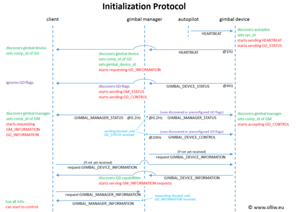 gimbal protocol v2 initialization olliw