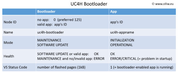 uc4h bootloader states olliw