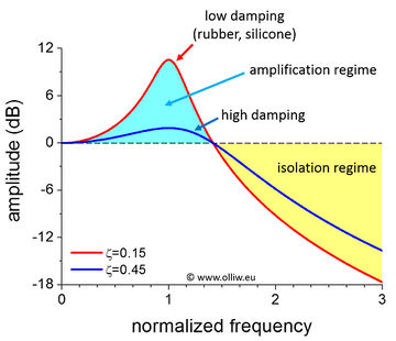 Vibration-isolation-amplitude-vs-frequency-01.jpg