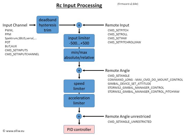 Storm32-rc-input-processing.jpg