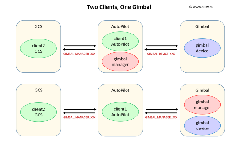 OlliW's Bastelseiten » STorM32 MAVLink Gimbal Protocol: Intro and Overview